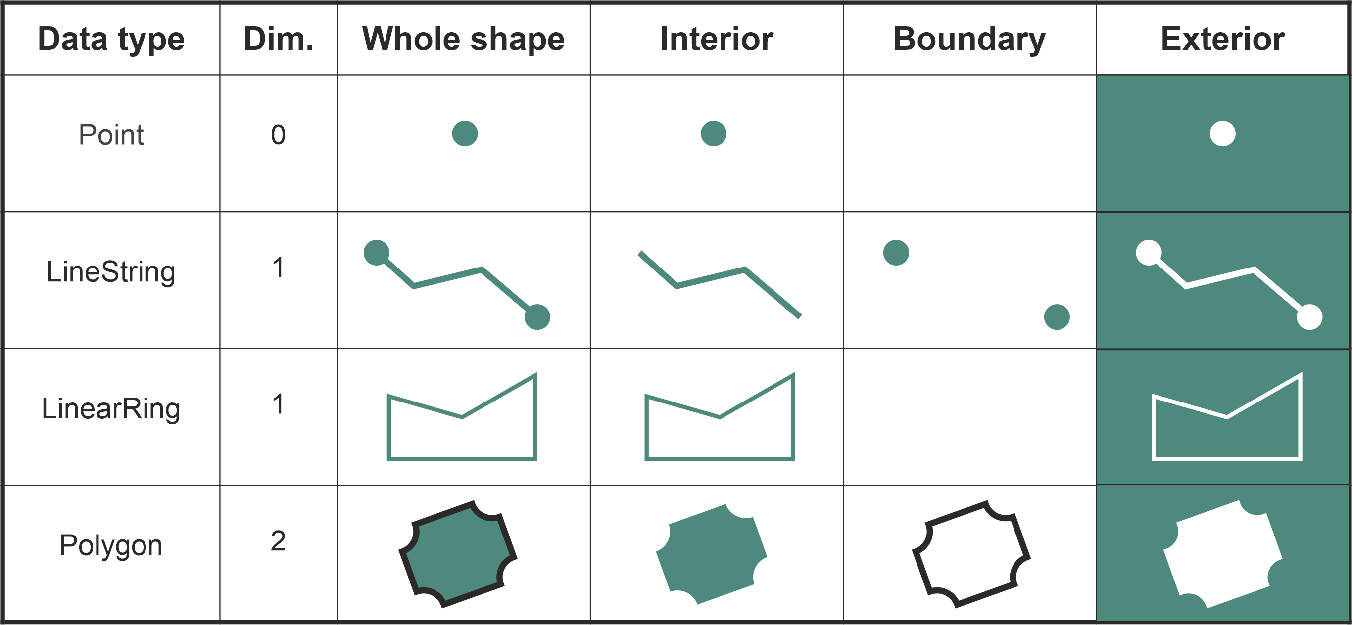 Figure 6.31. Interior, boundary and exterior for different geometric data types. The data types can be either 0, 1 or 2-dimensional.
