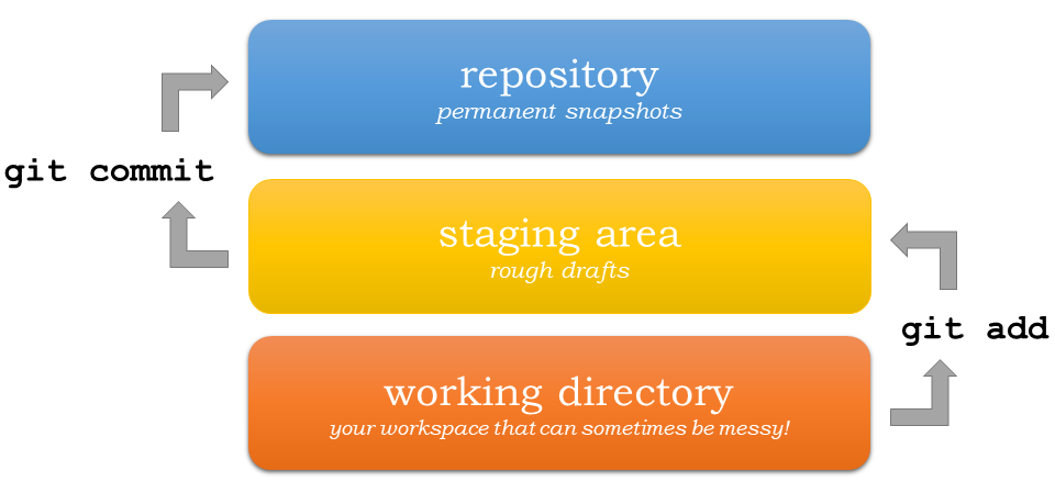 Figure A.X. Version control steps using Git. Adapted from https://git-scm.com/about/staging-area.