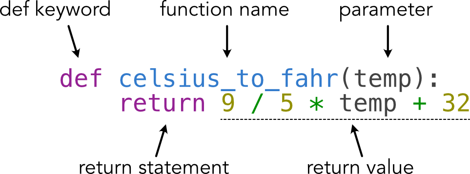 Figure 2.4 An example function with annotation of its important elements.