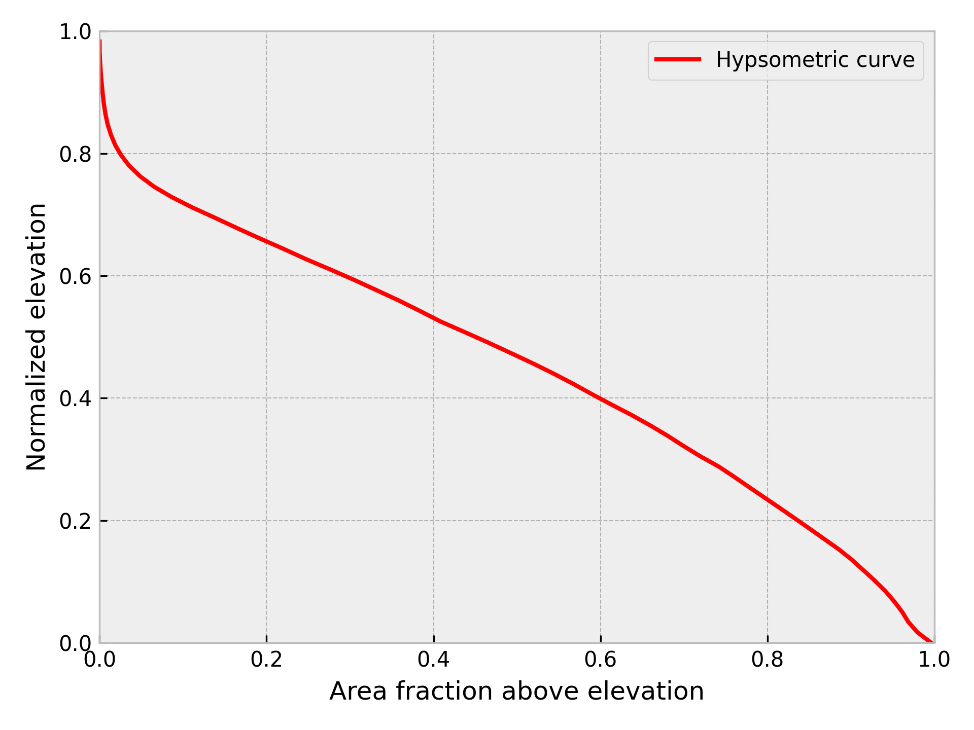 Figure 12.6. Example normalized hypsometric curve for a watershed.