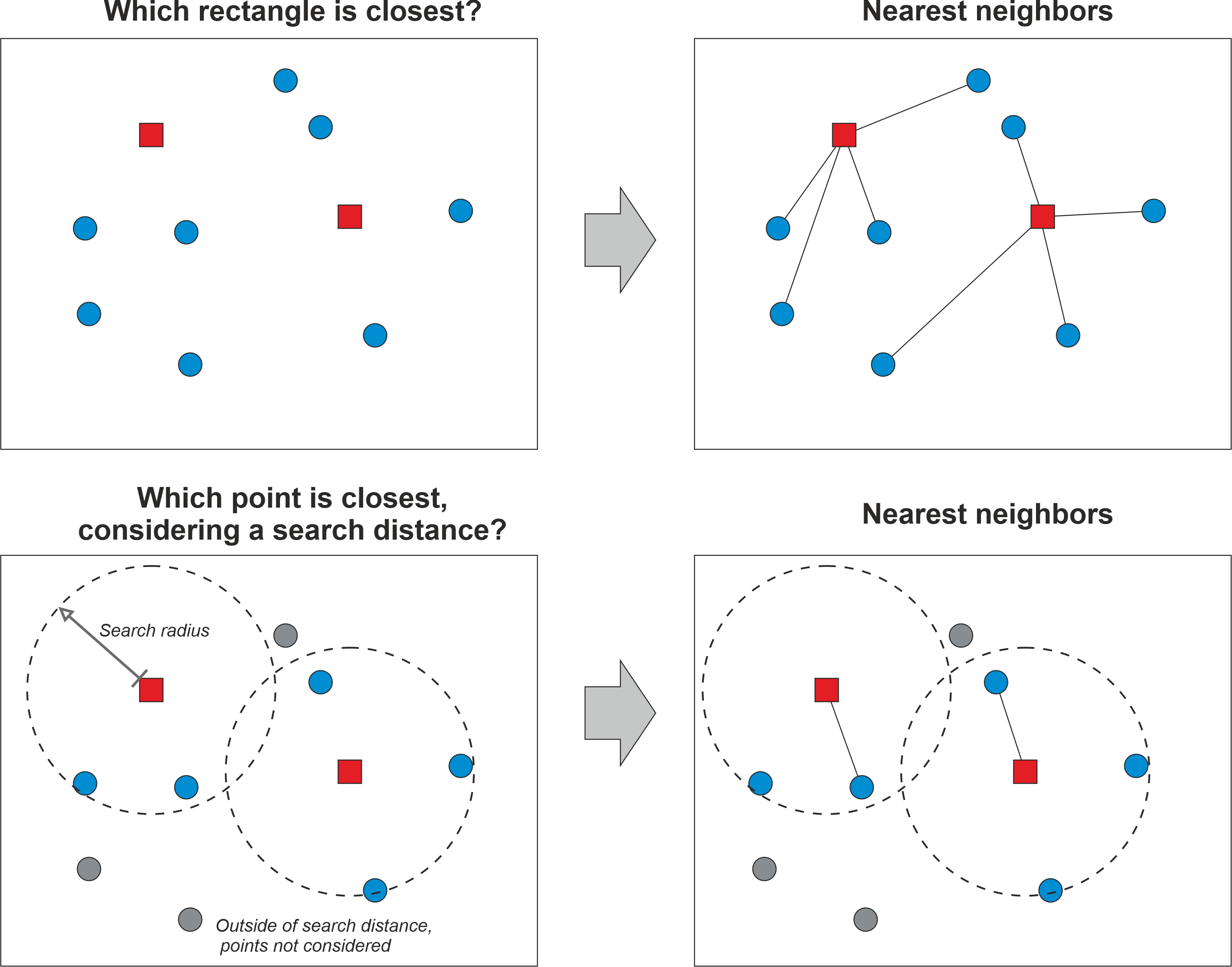 Figure 6.43. The basic idea of finding a nearest neighbour based on geographic distance.