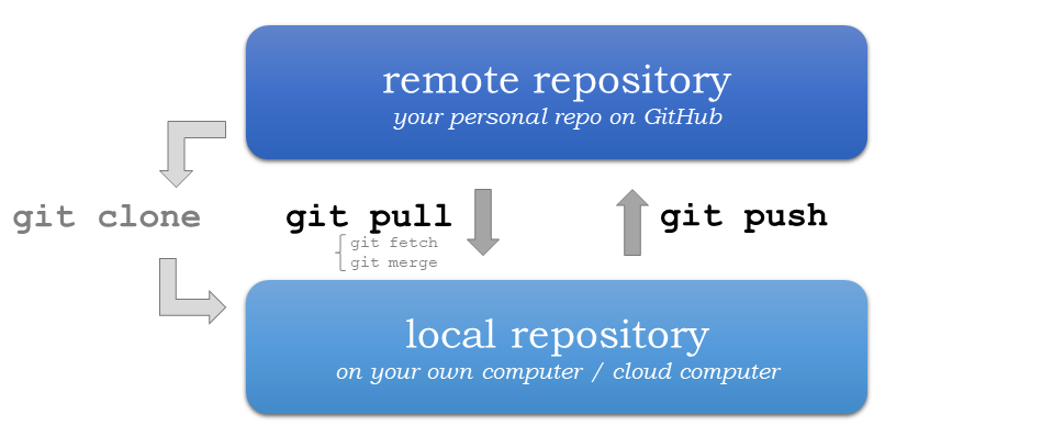 Figure A.X. Update your Git project using the pull and push commands. Always pull before you push, especially when working in a shared project.