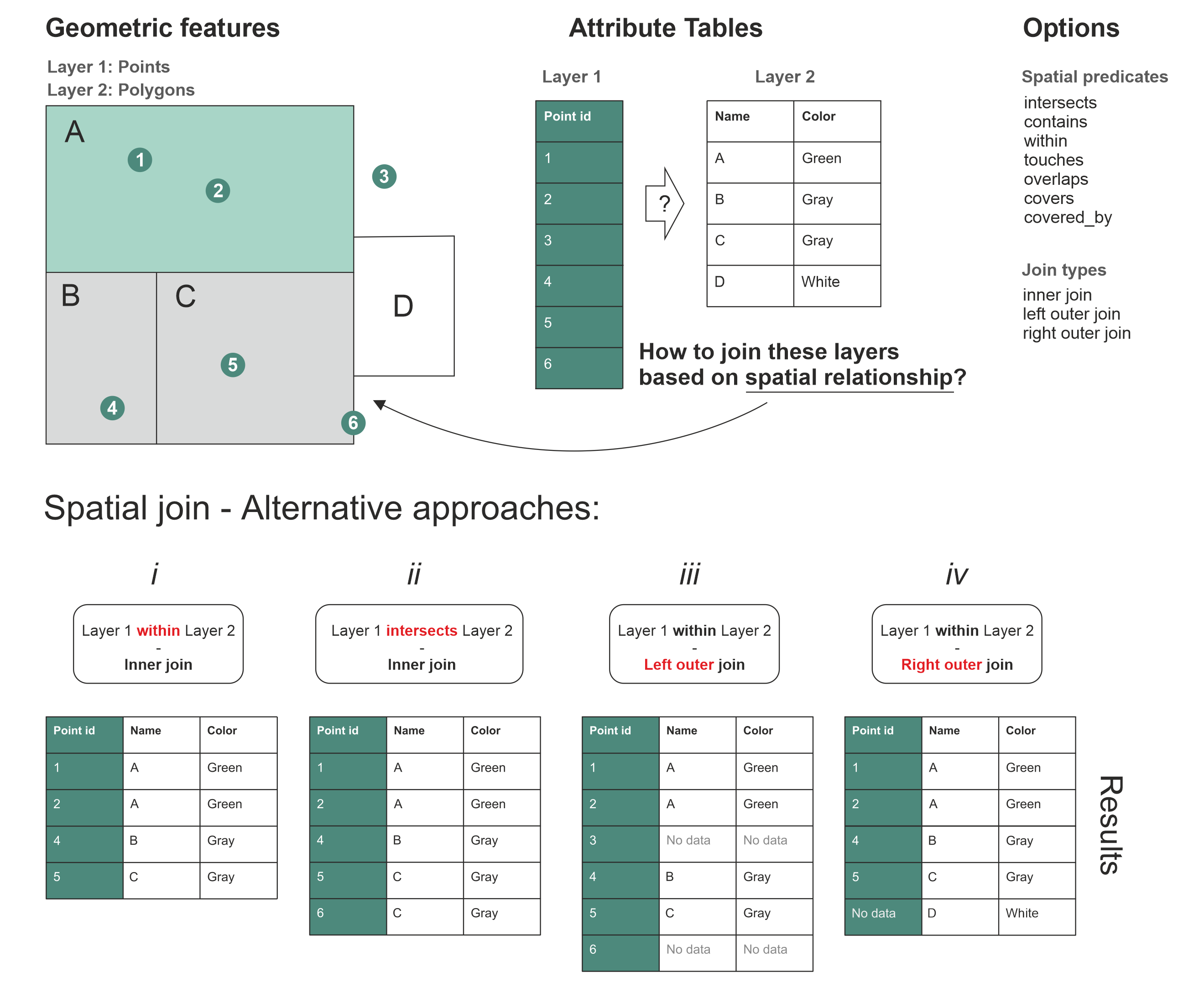 Figure 6.39. Different approaches to join two data layers with each other based on spatial relationships.