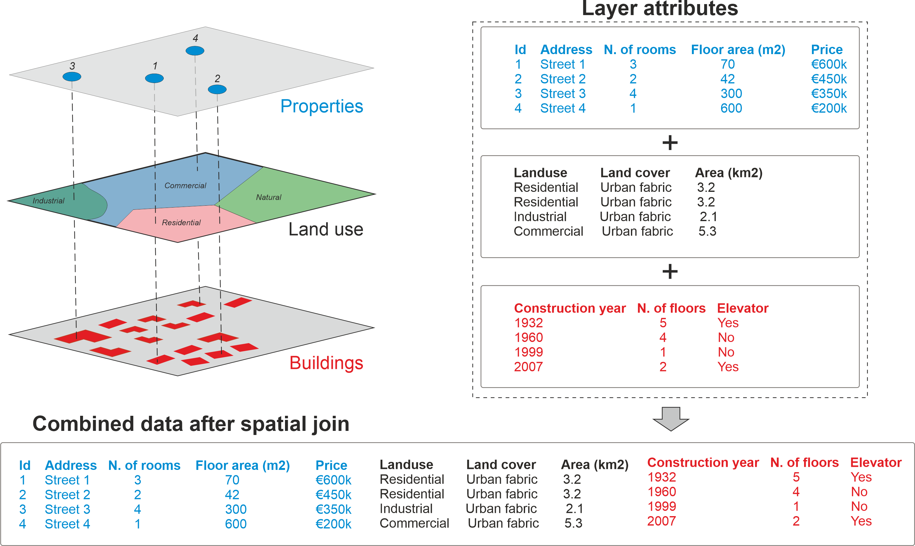 Figure 6.38. Spatial join allows you to combine attribute information from multiple layers based on spatial relationship.