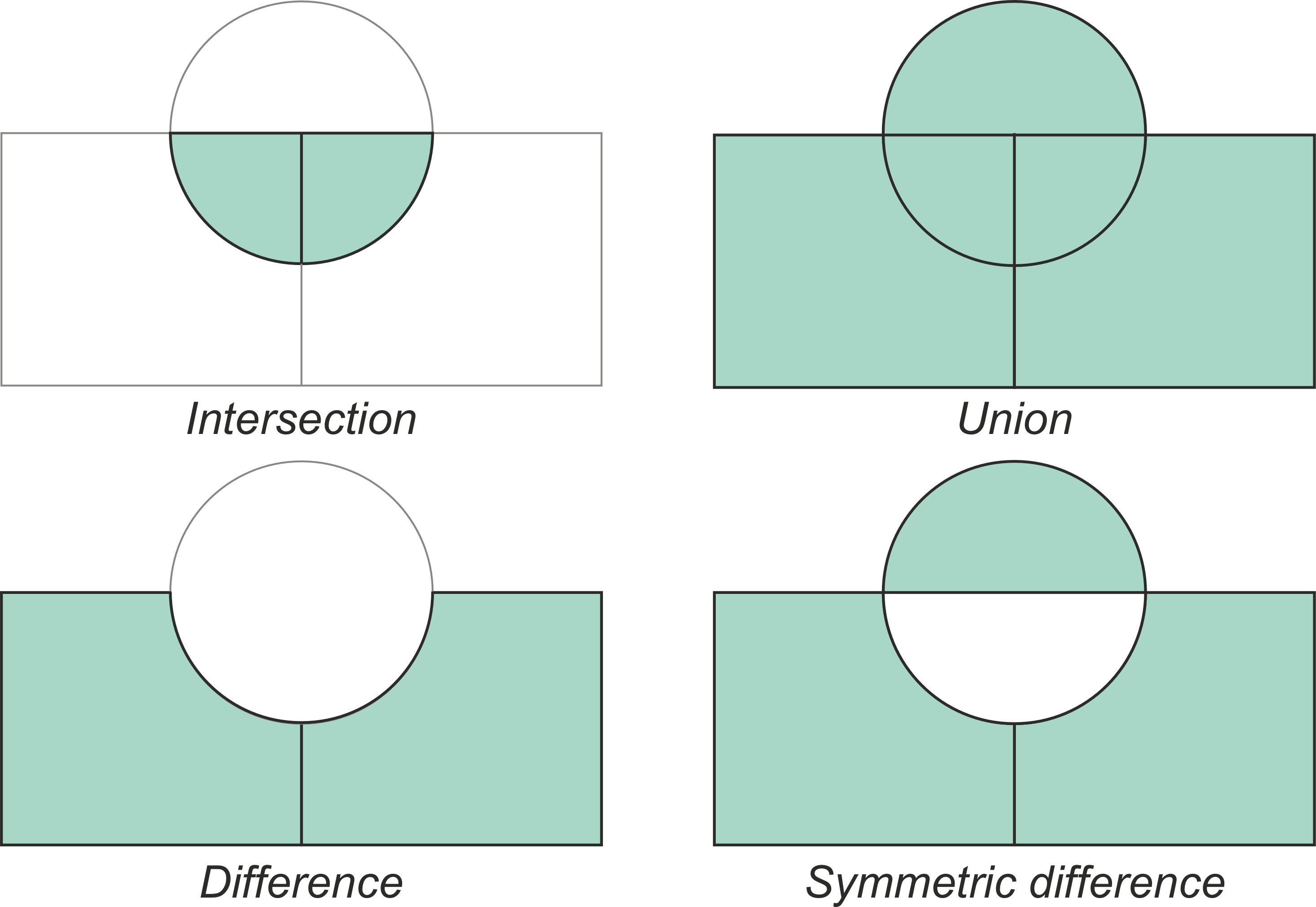 _Figure 6.50. Typical vector overlay operations between two geographic layers (circle and rectangles). _