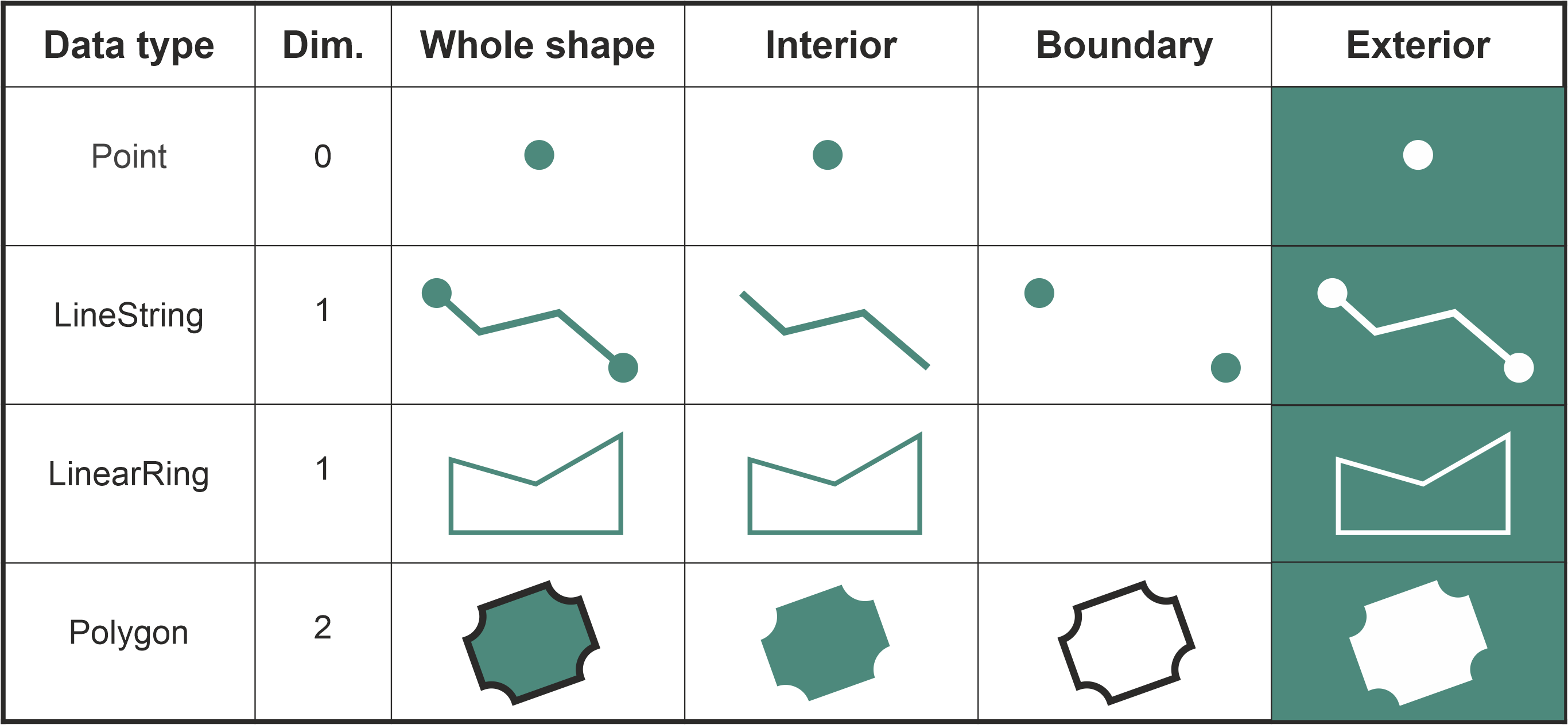 Figure 6.35. Interior, boundary and exterior for different geometric data types. The data types can be either 0, 1 or 2-dimensional.