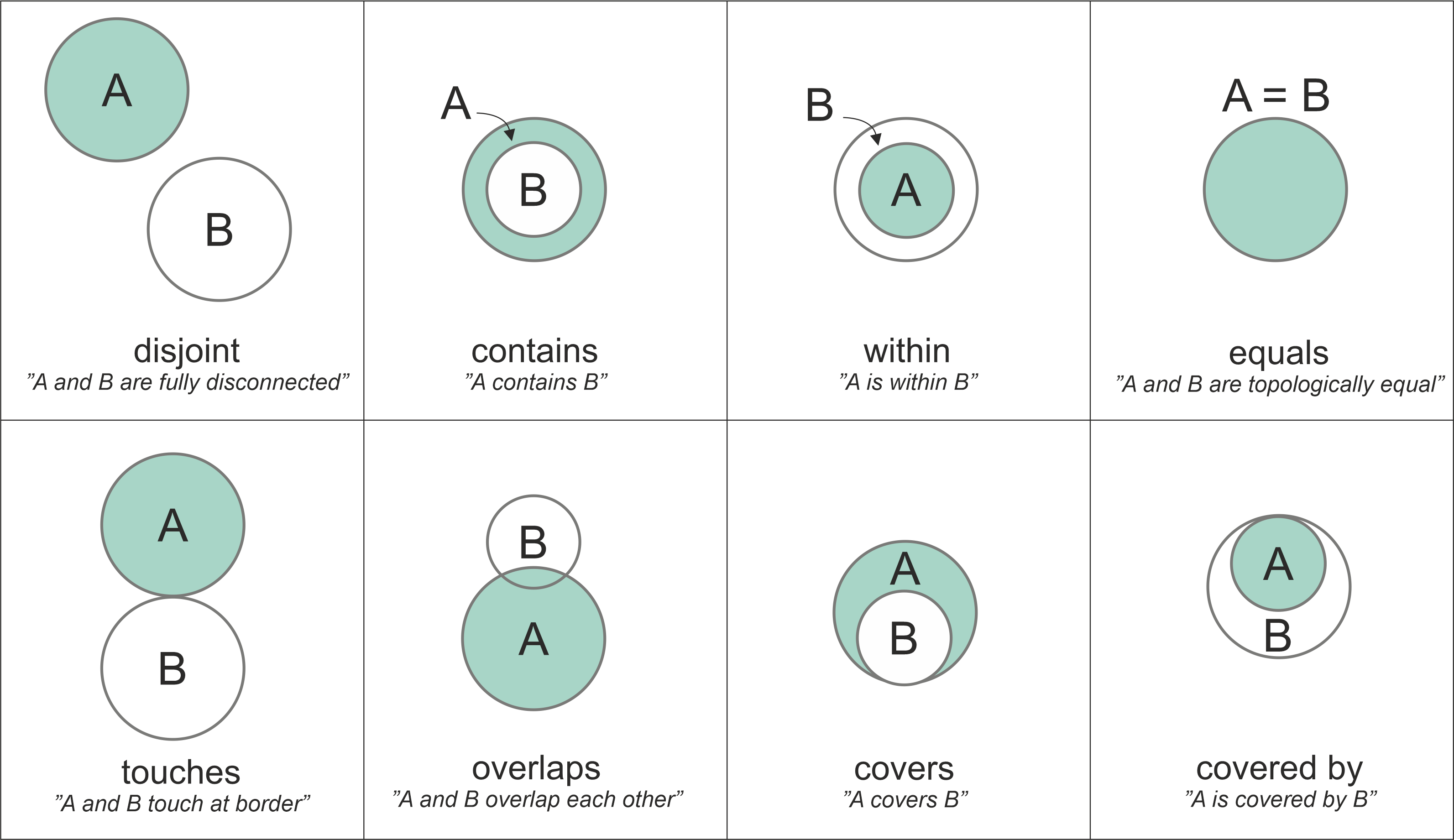 Figure 6.36. Eight common spatial predicates formed based on spatial relations between two geometries. Modified after Egenhofer et al. (1992).